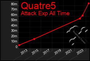 Total Graph of Quatre5