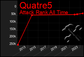 Total Graph of Quatre5