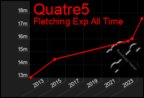 Total Graph of Quatre5