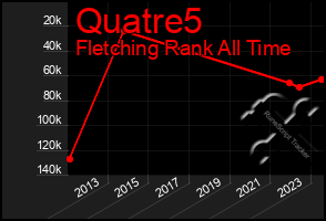 Total Graph of Quatre5