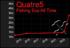 Total Graph of Quatre5