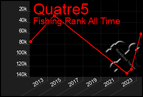 Total Graph of Quatre5