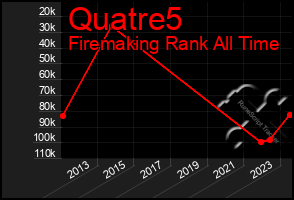 Total Graph of Quatre5