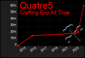 Total Graph of Quatre5