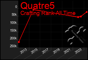 Total Graph of Quatre5