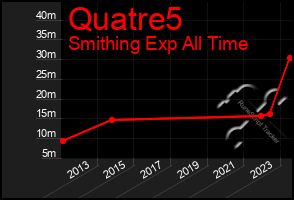 Total Graph of Quatre5