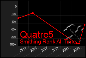 Total Graph of Quatre5