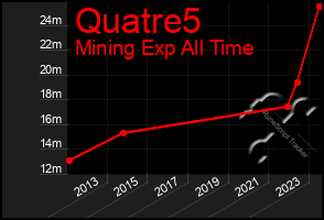 Total Graph of Quatre5