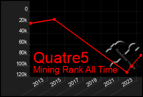 Total Graph of Quatre5