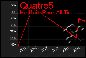 Total Graph of Quatre5