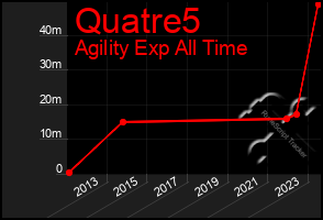 Total Graph of Quatre5