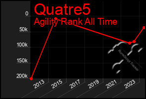 Total Graph of Quatre5