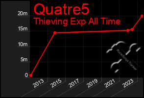 Total Graph of Quatre5