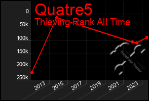 Total Graph of Quatre5