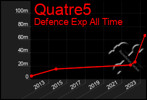 Total Graph of Quatre5