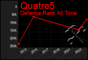 Total Graph of Quatre5