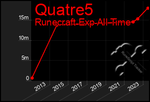 Total Graph of Quatre5