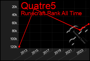 Total Graph of Quatre5