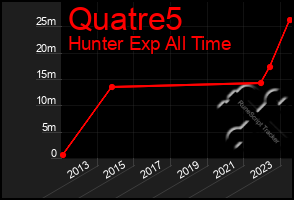 Total Graph of Quatre5