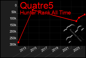 Total Graph of Quatre5