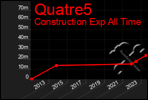 Total Graph of Quatre5