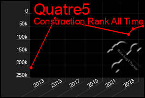 Total Graph of Quatre5