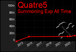 Total Graph of Quatre5