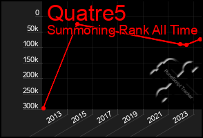 Total Graph of Quatre5