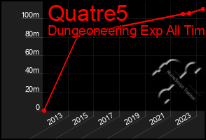 Total Graph of Quatre5