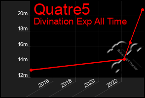 Total Graph of Quatre5