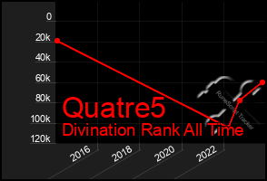 Total Graph of Quatre5