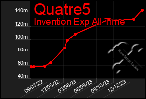 Total Graph of Quatre5