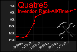 Total Graph of Quatre5