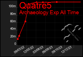 Total Graph of Quatre5