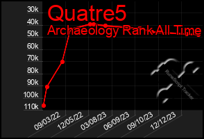 Total Graph of Quatre5