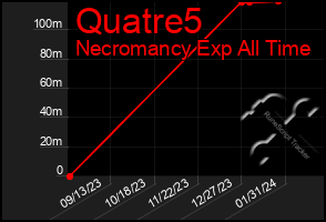 Total Graph of Quatre5