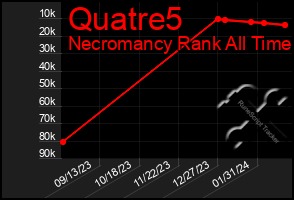 Total Graph of Quatre5