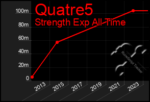 Total Graph of Quatre5