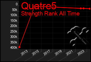 Total Graph of Quatre5