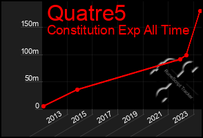 Total Graph of Quatre5