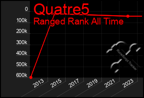 Total Graph of Quatre5