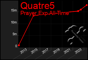 Total Graph of Quatre5