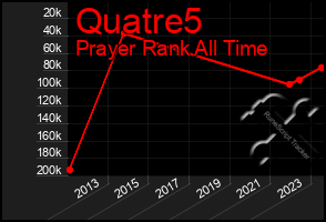 Total Graph of Quatre5