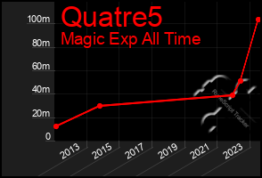 Total Graph of Quatre5