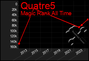 Total Graph of Quatre5