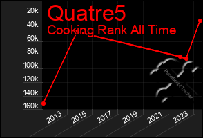 Total Graph of Quatre5