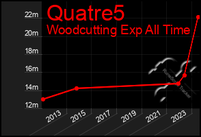 Total Graph of Quatre5