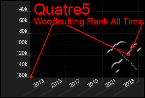 Total Graph of Quatre5