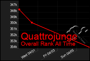 Total Graph of Quattrojunge