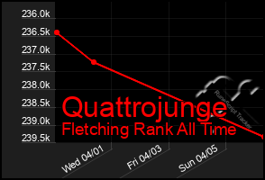 Total Graph of Quattrojunge